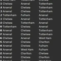 Wyniki meczów piłkarzy z Londynu: Arsenal, Chelsea, Tottenham i West Ham rywalizują o punkty.