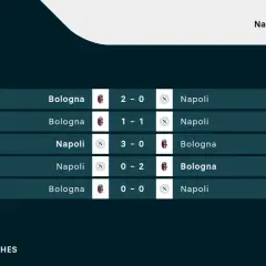Wyniki meczów Serie A: Bologna FC 1909 – Napoli. Bologna wygrała 2-0, zremisowała 1-1 i 0-0, Napoli wygrało 3-0, a Bologna 0-2.
