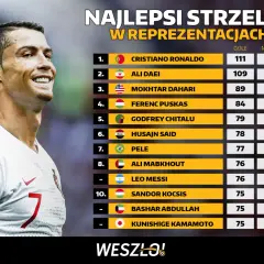 Cristiano Ronaldo, jeden z najlepsi strzelcy w historii piłki nożnej, na czele listy z 111 golami. Obok niego Pele i Messi.