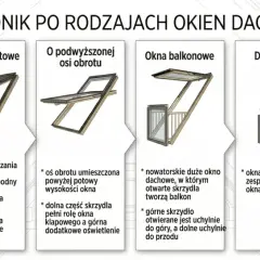 Przewodnik po oknach dachowych: obrotowe, uchylno-obrotowe, z podwyższoną osią obrotu, balkonowe, do zespoleń, wyłazowe. Każdy typ okna transferowego ma swoje unikalne cechy.