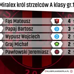 Tabela z wynikami: król strzelców A klasy gr.1. Na pierwszym miejscu Fąs Mateusz z 4 bramkami.