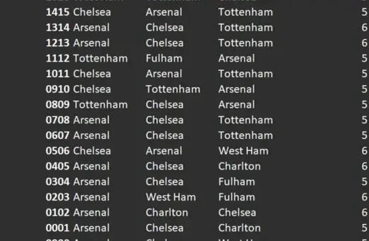 Wyniki meczów piłkarzy z Londynu: Arsenal, Chelsea, Tottenham i West Ham rywalizują o punkty.
