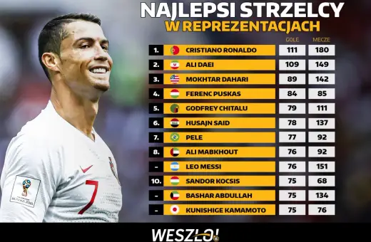 Cristiano Ronaldo, jeden z najlepsi strzelcy w historii piłki nożnej, na czele listy z 111 golami. Obok niego Pele i Messi.