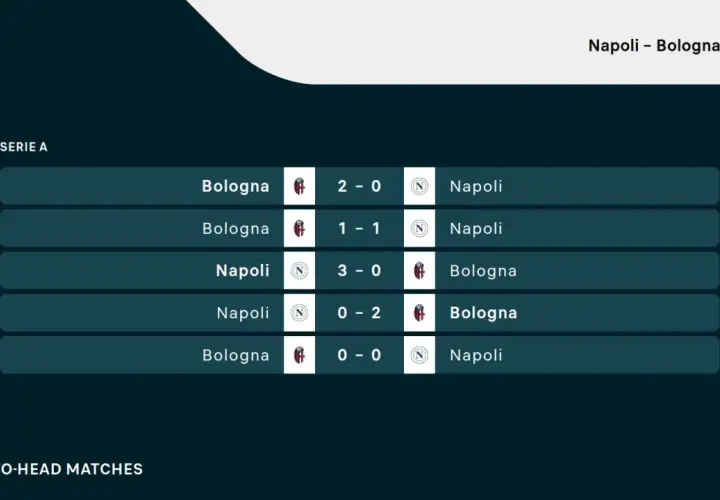 Wyniki meczów Serie A: Bologna FC 1909 – Napoli. Bologna wygrała 2-0, zremisowała 1-1 i 0-0, Napoli wygrało 3-0, a Bologna 0-2.