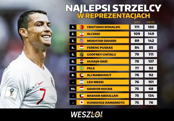 Cristiano Ronaldo, jeden z najlepsi strzelcy w historii piłki nożnej, na czele listy z 111 golami. Obok niego Pele i Messi.