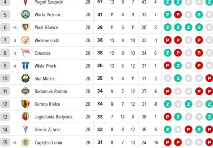 Tabela wszechczasów Ekstraklasy: Pogoń Szczecin na czele, niżej Warta Poznań, Piast Gliwice i Widzew Łódź.