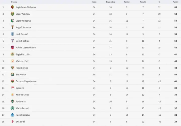 Ekstraklasa: Ile kolejek? 34! Format, zasady i struktura sezonu