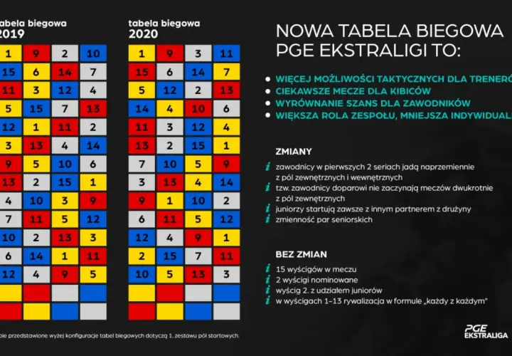 Porównanie tabel biegowych PGE Ekstraligi 2019 i 2020, pokazujące zmiany w punktacji i konfiguracji wyścigów.