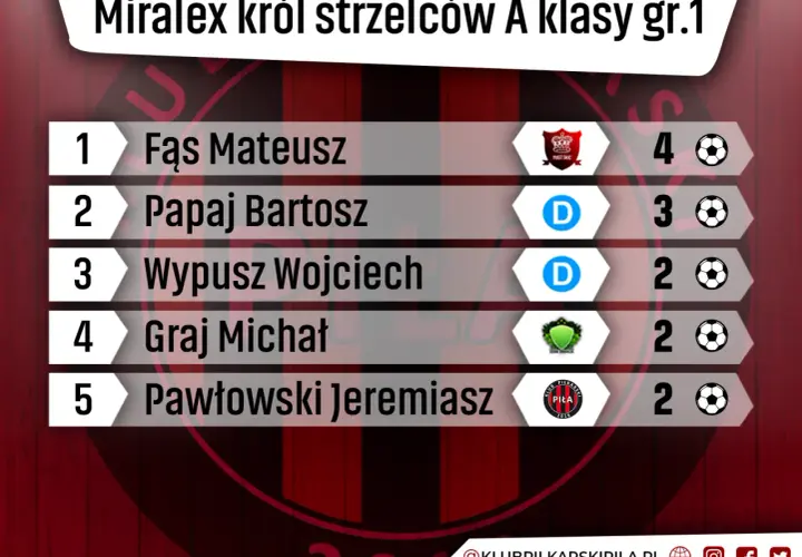Tabela z wynikami: król strzelców A klasy gr.1. Na pierwszym miejscu Fąs Mateusz z 4 bramkami.