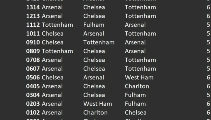 Wyniki meczów piłkarzy z Londynu: Arsenal, Chelsea, Tottenham i West Ham rywalizują o punkty.