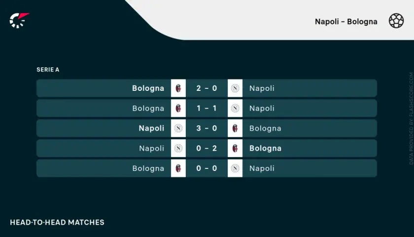Wyniki meczów Serie A: Bologna FC 1909 – Napoli. Bologna wygrała 2-0, zremisowała 1-1 i 0-0, Napoli wygrało 3-0, a Bologna 0-2.