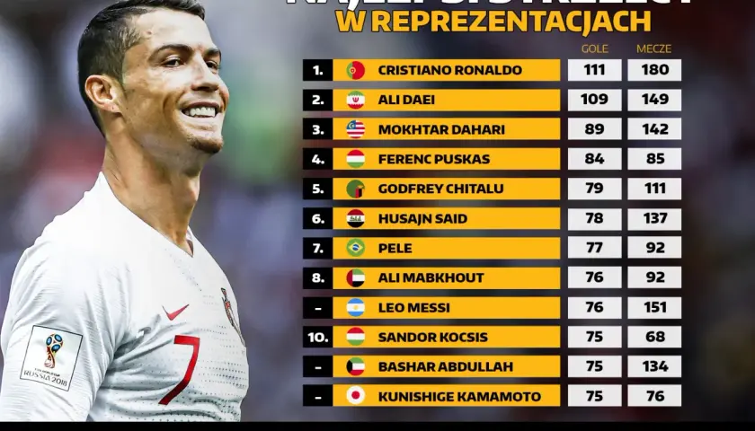 Cristiano Ronaldo, jeden z najlepsi strzelcy w historii piłki nożnej, na czele listy z 111 golami. Obok niego Pele i Messi.