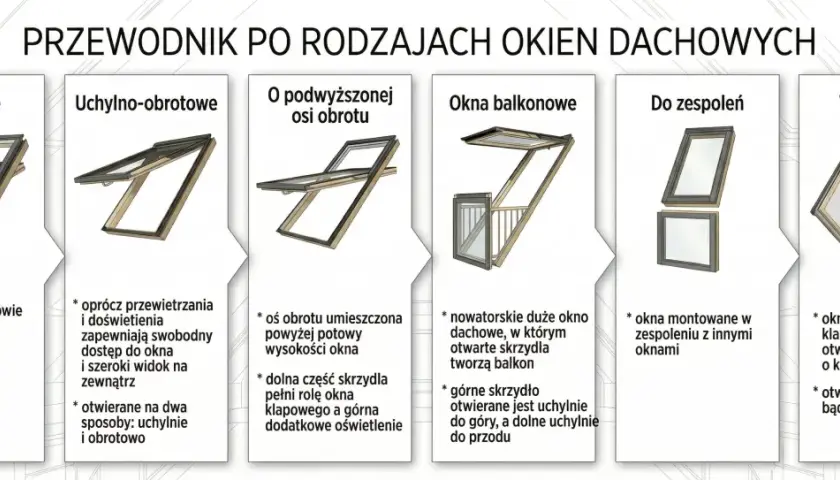 Przewodnik po oknach dachowych: obrotowe, uchylno-obrotowe, z podwyższoną osią obrotu, balkonowe, do zespoleń, wyłazowe. Każdy typ okna transferowego ma swoje unikalne cechy.