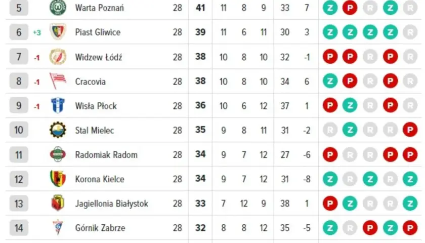 Tabela wszechczasów Ekstraklasy: Pogoń Szczecin na czele, niżej Warta Poznań, Piast Gliwice i Widzew Łódź.