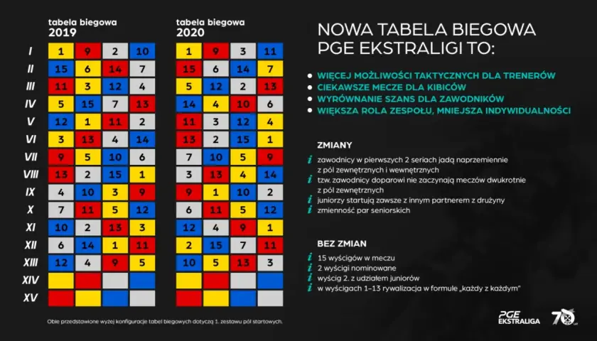 Porównanie tabel biegowych PGE Ekstraligi 2019 i 2020, pokazujące zmiany w punktacji i konfiguracji wyścigów.