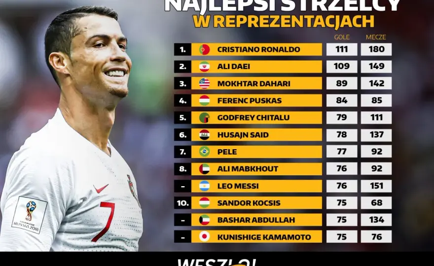 Najlepsi strzelcy w historii piłki nożnej - Oficjalny ranking 2026