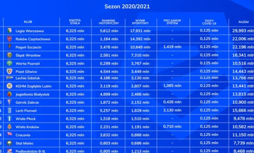 Ile zarabia się w Ekstraklasie? Zaskakujące kwoty i ranking.