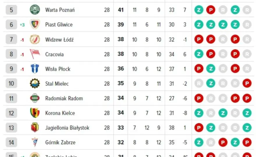 Tabela wszech czasów Ekstraklasy - Kto dominuje i jak czytać ranking?