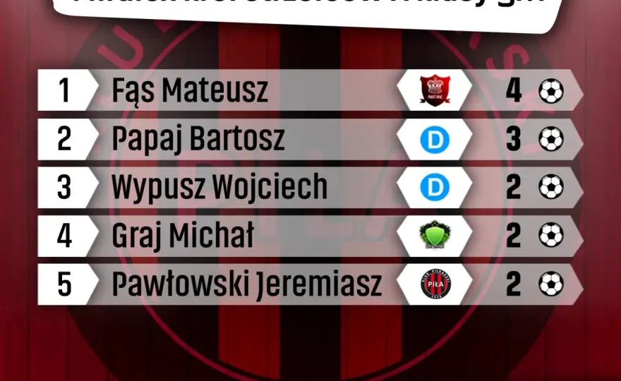 Klasyfikacja strzelców - Jak analizować gole i skuteczność piłkarzy?