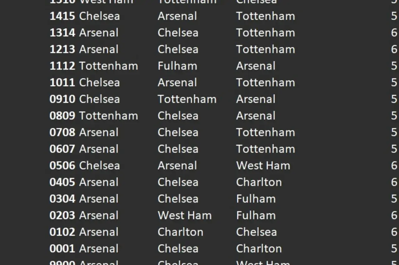 Wyniki meczów piłkarzy z Londynu: Arsenal, Chelsea, Tottenham i West Ham rywalizują o punkty.