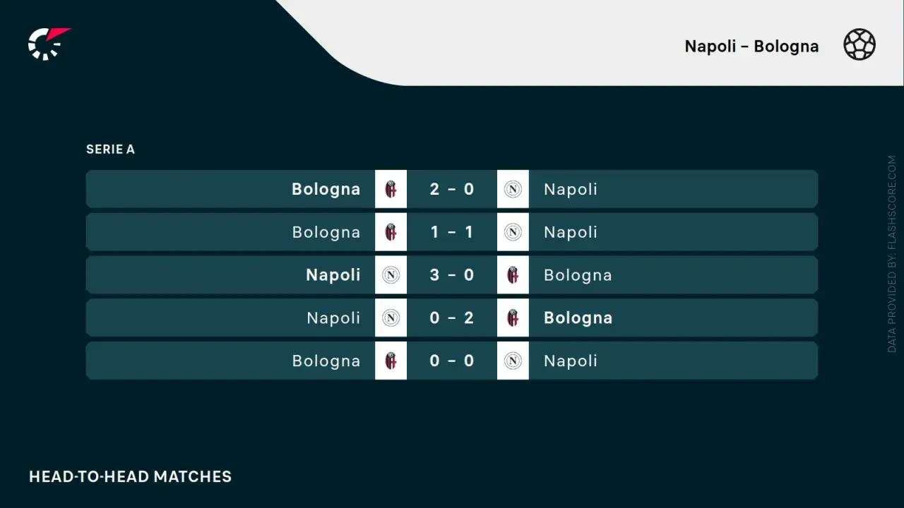 Wyniki meczów Serie A: Bologna FC 1909 – Napoli. Bologna wygrała 2-0, zremisowała 1-1 i 0-0, Napoli wygrało 3-0, a Bologna 0-2.
