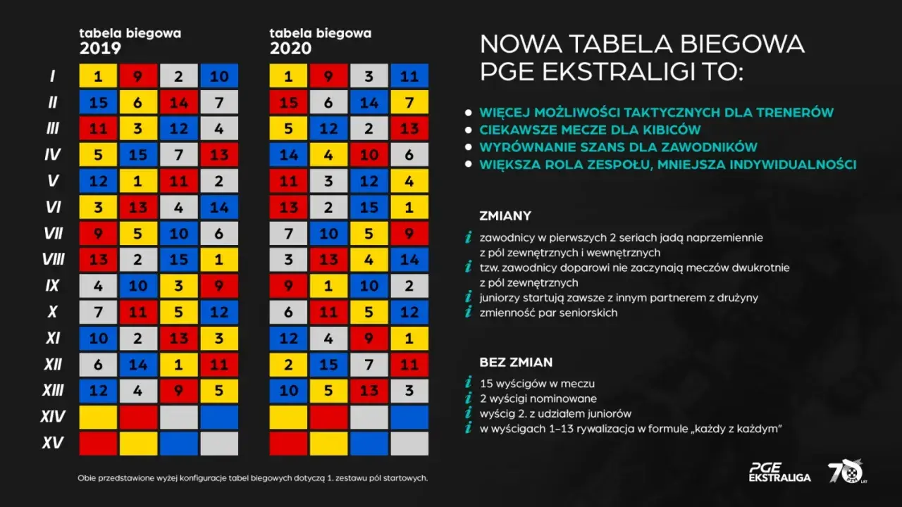 Porównanie tabel biegowych PGE Ekstraligi 2019 i 2020, pokazujące zmiany w punktacji i konfiguracji wyścigów.