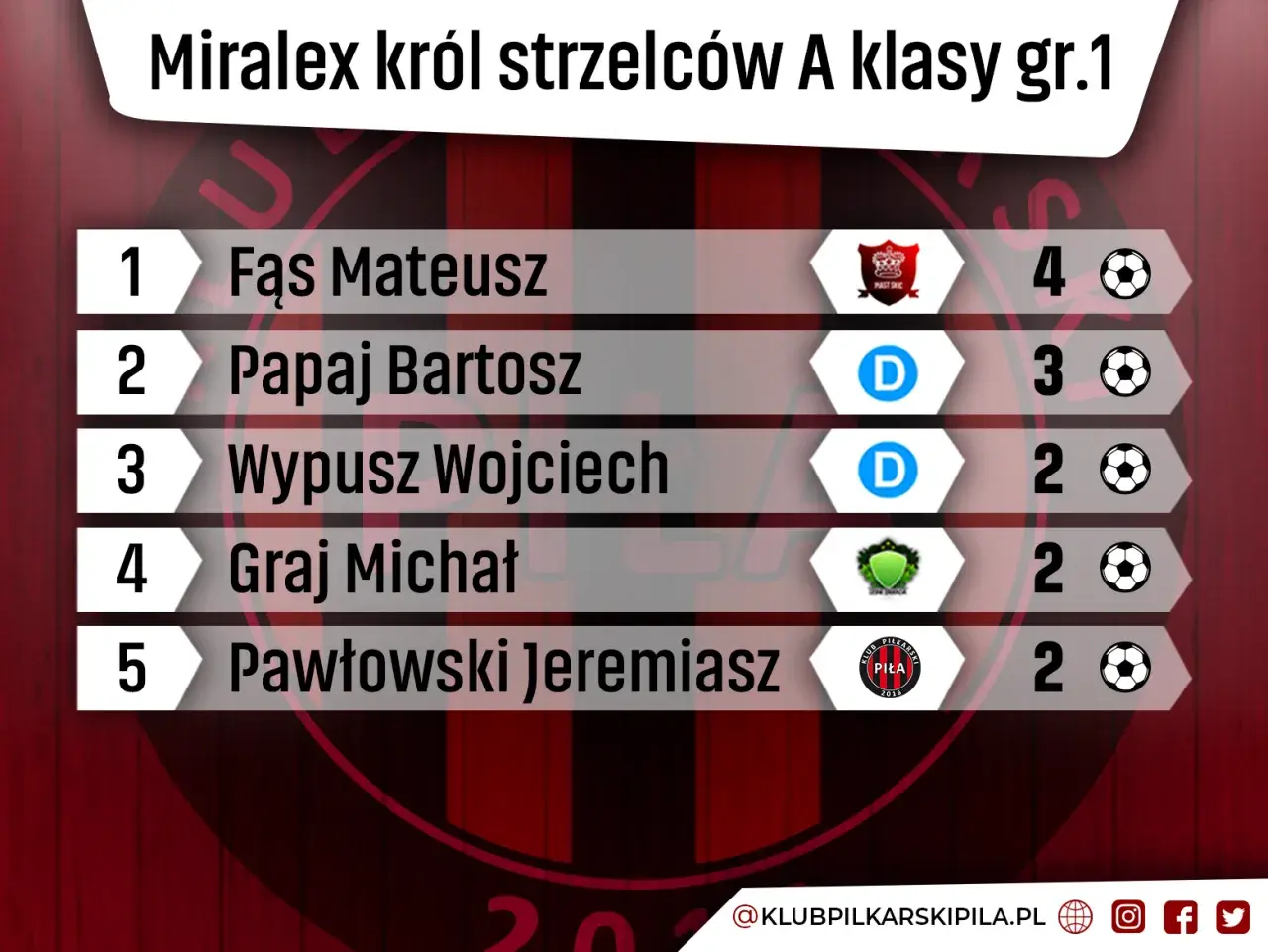 Tabela z wynikami: król strzelców A klasy gr.1. Na pierwszym miejscu Fąs Mateusz z 4 bramkami.