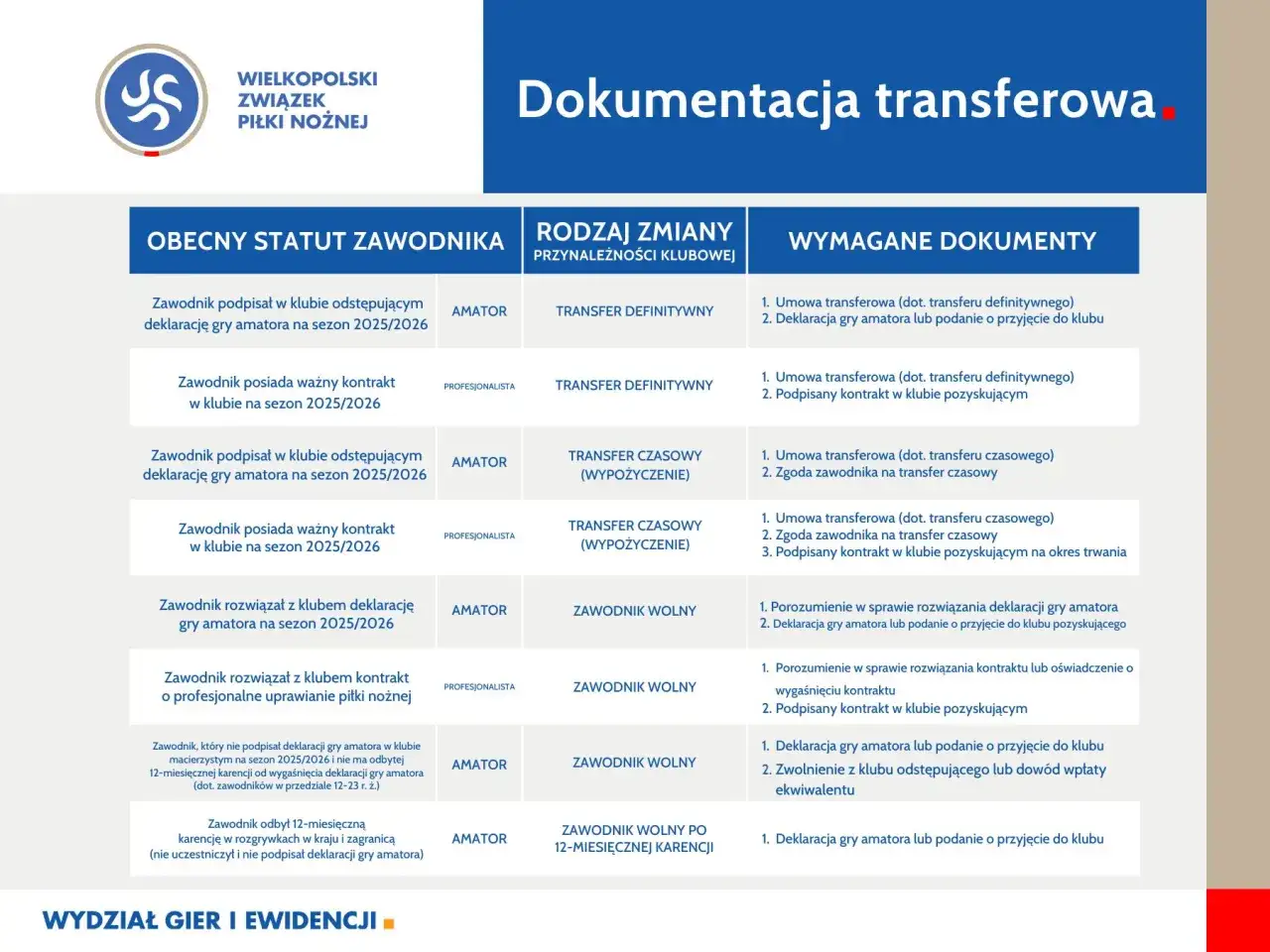 Tabela dokumentacji transferowej zawodnika, zawierająca wymagane dokumenty dla różnych sytuacji, np. transferu definitywnego, czasowego, czy zawodnika wolnego.