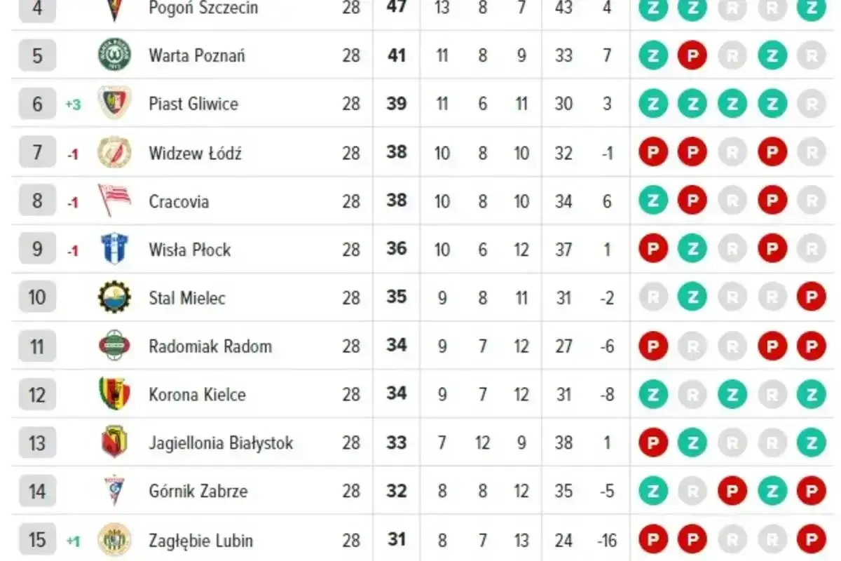 Liga holenderska tabela: Piast Gliwice na 6. miejscu, Widzew Łódź i Cracovia ex aequo na 7. i 8. pozycji.
