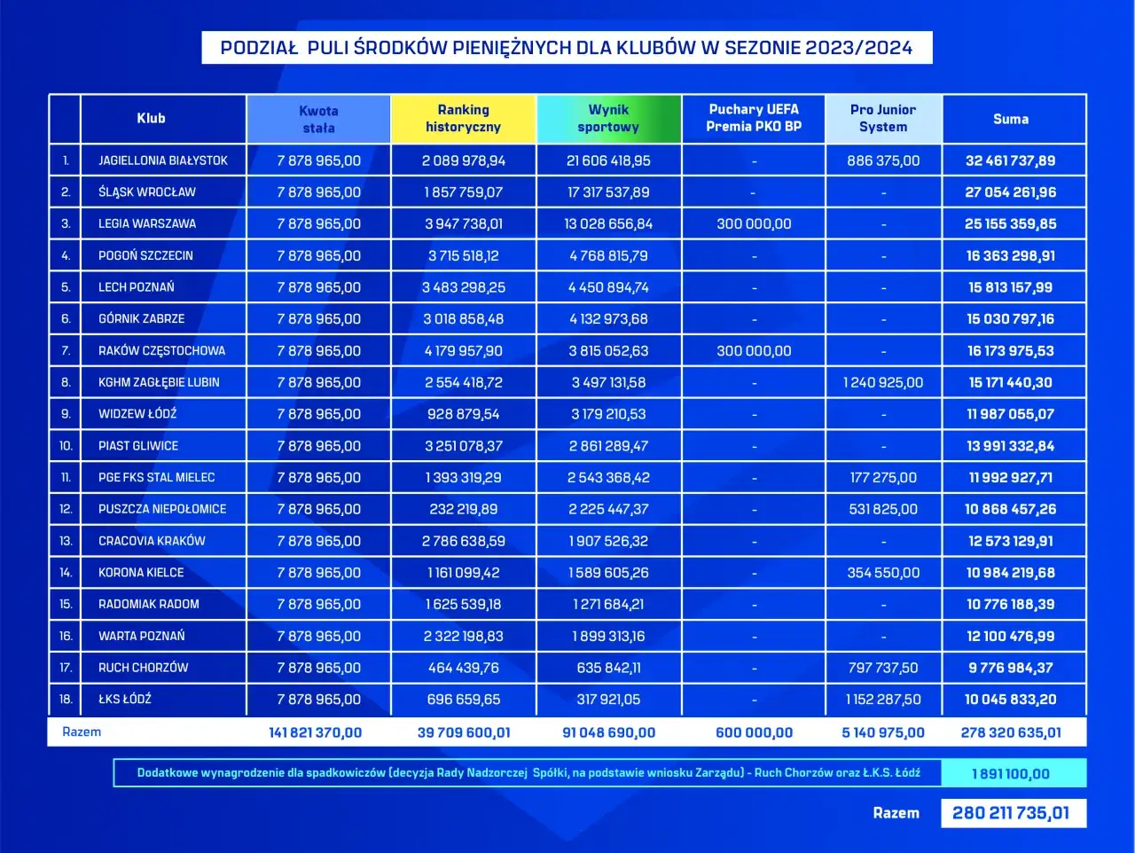 Tabela wszechczasów ekstraklasy: podział środków pieniężnych dla klubów w sezonie 2023/2024, uwzględniający ranking historyczny i wynik sportowy.