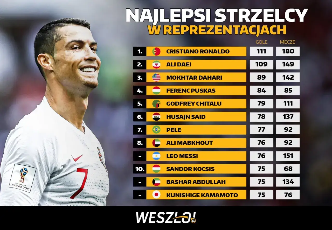 Cristiano Ronaldo, jeden z najlepsi strzelcy w historii piłki nożnej, prowadzi w rankingu z 111 golami. Obok niego legendy jak Pele i Messi.